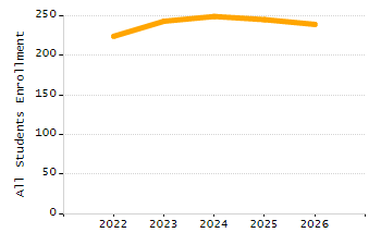 Organization Total Enrollment percentage chart