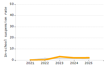 5-year cohort graduation rate chart