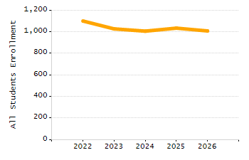 Organization Total Enrollment percentage chart