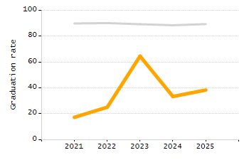 4-year cohort graduation rate chart