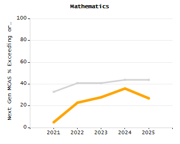 Percentage of kindergarten students enrolled full-day kindergarten line chart