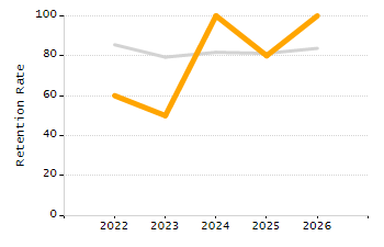 5-year cohort graduation rate chart