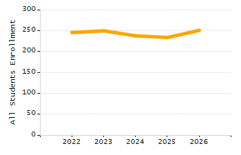 Percentage of students suspended out-of-school at least once chart