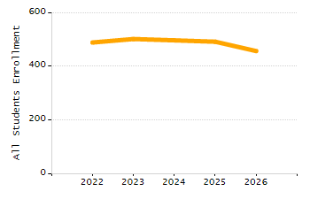 Percentage of students suspended in-school at least once chart