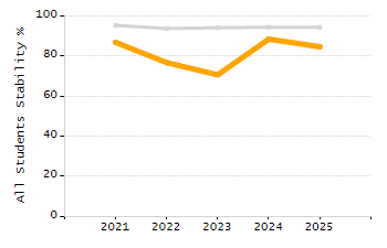 Organization Total Enrollment percentage chart
