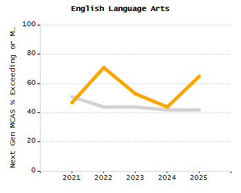 Percentage of kindergarten students enrolled full-day kindergarten line chart