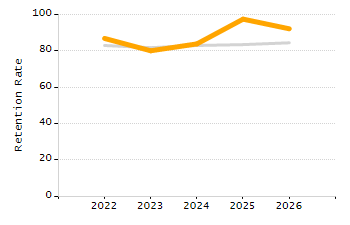 Dropout rate chart