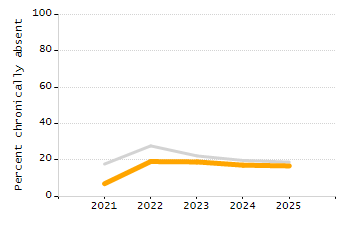 5-year cohort graduation rate chart