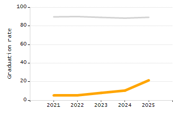Percentage of school-aged residents enrolled in public school chart
