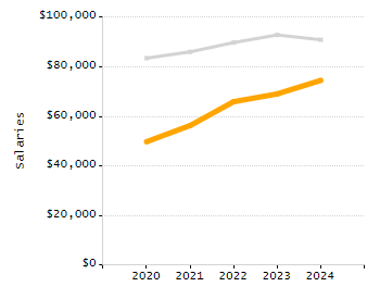 Percentage of school-aged residents enrolled in public school chart