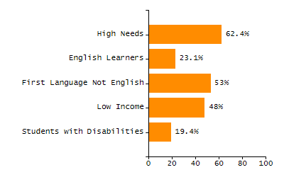 Percentage of kindergarten students enrolled full-day kindergarten line chart