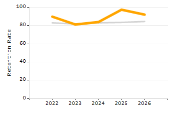 5-year cohort graduation rate chart