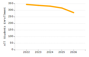 Organization Total Enrollment percentage chart