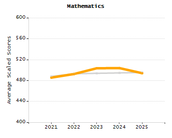 4-year cohort graduation rate chart