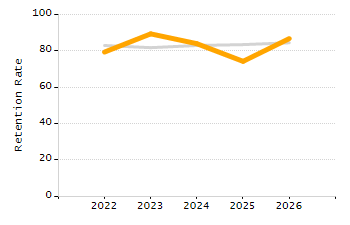 Percentage of school-aged residents enrolled in public school chart