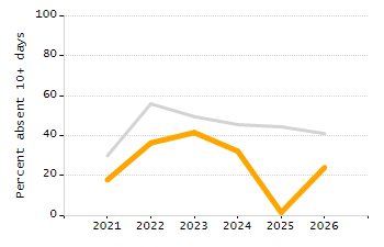 Percentage of students suspended out-of-school at least once chart
