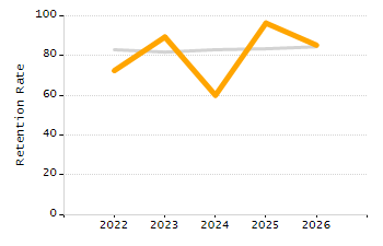 Percentage of kindergarten students enrolled full-day kindergarten line chart