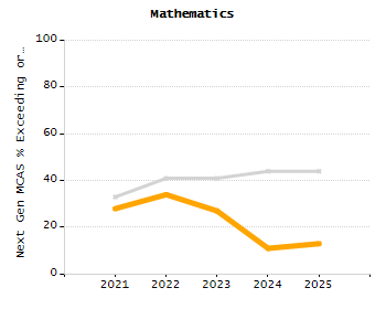 Percentage of kindergarten students enrolled full-day kindergarten line chart