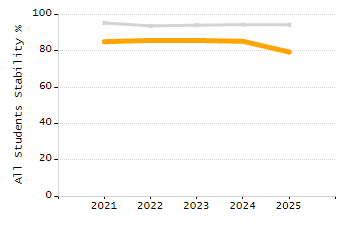 Organization Total Enrollment percentage chart