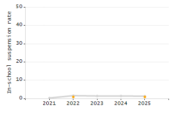 Percentage of school-aged residents enrolled in public school chart