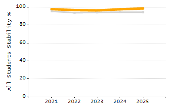 5-year cohort graduation rate chart