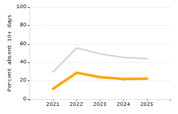 Percentage of kindergarten students enrolled full-day kindergarten line chart