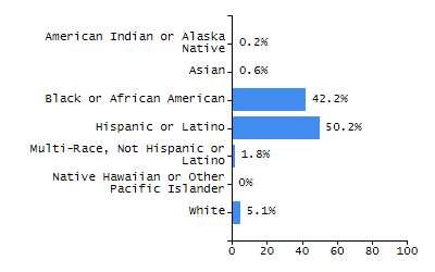Organization Total Enrollment percentage chart