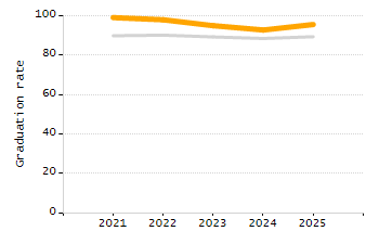 Percentage of students suspended out-of-school at least once chart
