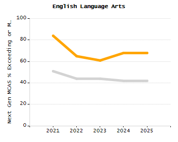 Percentage of school-aged residents enrolled in public school chart