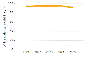 Percentage of students suspended out-of-school at least once chart