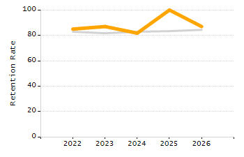 Percentage of kindergarten students enrolled full-day kindergarten line chart