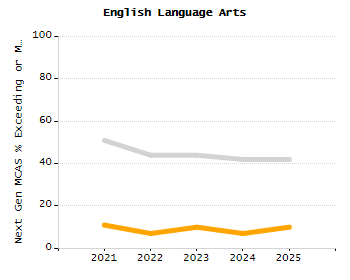 Organization Total Enrollment percentage chart
