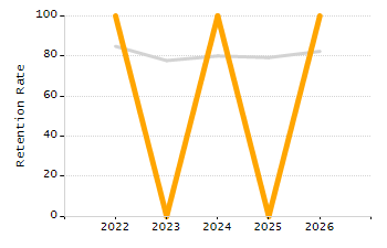 Organization Total Enrollment percentage chart