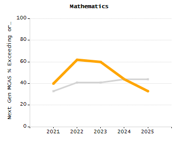 Percentage of kindergarten students enrolled full-day kindergarten line chart