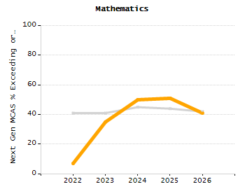 Percentage of kindergarten students enrolled full-day kindergarten line chart
