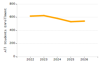 Percentage of school-aged residents enrolled in public school chart