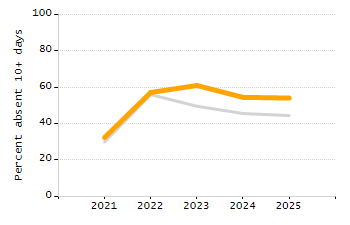 Student attendance absent ten or more days each year chart