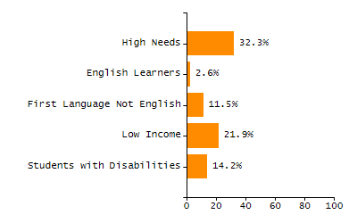 Chronically absent rate chart