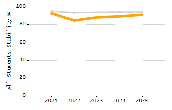 5-year cohort graduation rate chart