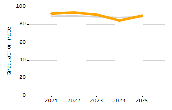 Organization Total Enrollment percentage chart