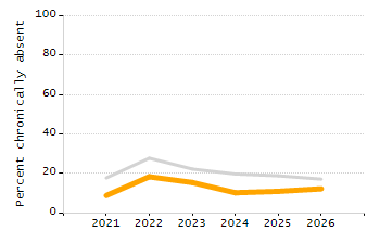 5-year cohort graduation rate chart