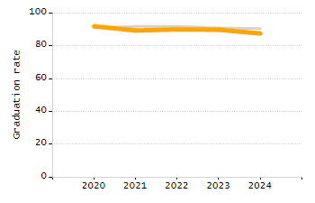 Organization Total Enrollment percentage chart