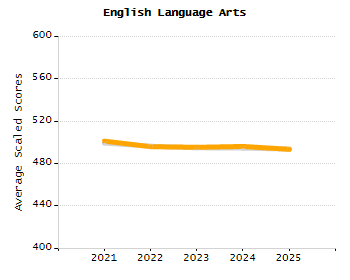 Dropout rate chart