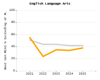 Percentage of students suspended out-of-school at least once chart