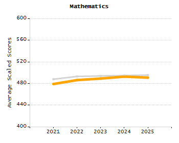 5-year cohort graduation rate chart