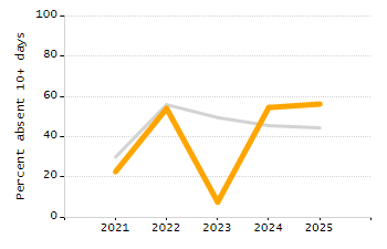 Student attendance absent ten or more days each year chart