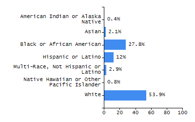 Organization Total Enrollment percentage chart