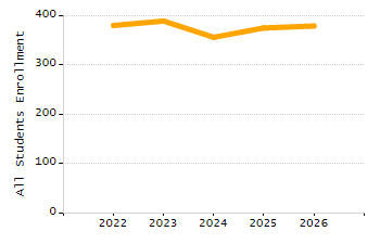Percentage of kindergarten students enrolled full-day kindergarten line chart