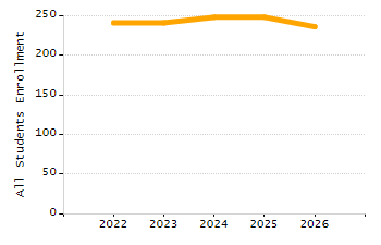 Percentage of kindergarten students enrolled full-day kindergarten line chart