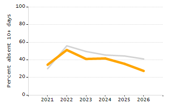 Percentage of kindergarten students enrolled full-day kindergarten line chart